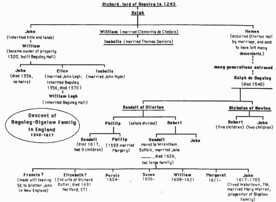 Baguley Genealogy Chart